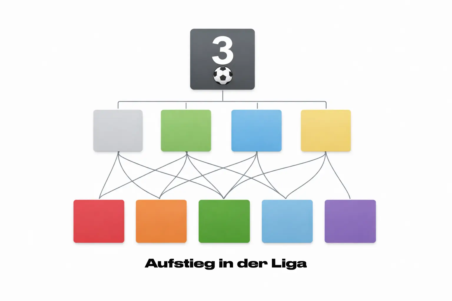 Schematische Darstellung des Aufstiegssystems mit fünf Regionalligen und vier Aufstiegsplätzen